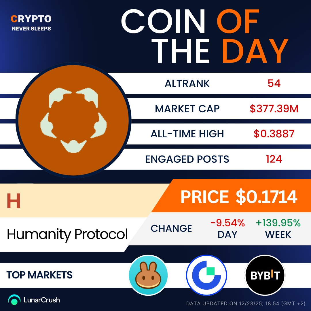 🚨Coin of the Day alert! 🚨 #HumanityProtocol $H is grabbing | KuCoin
