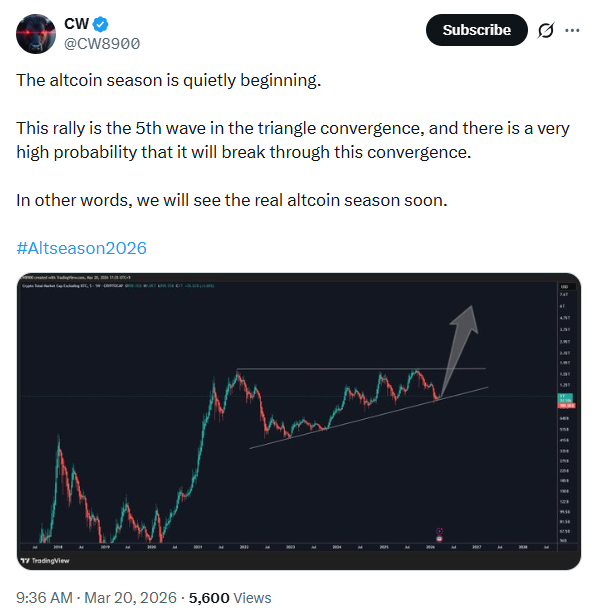 Altcoin Season Index Outlook | Source: CW