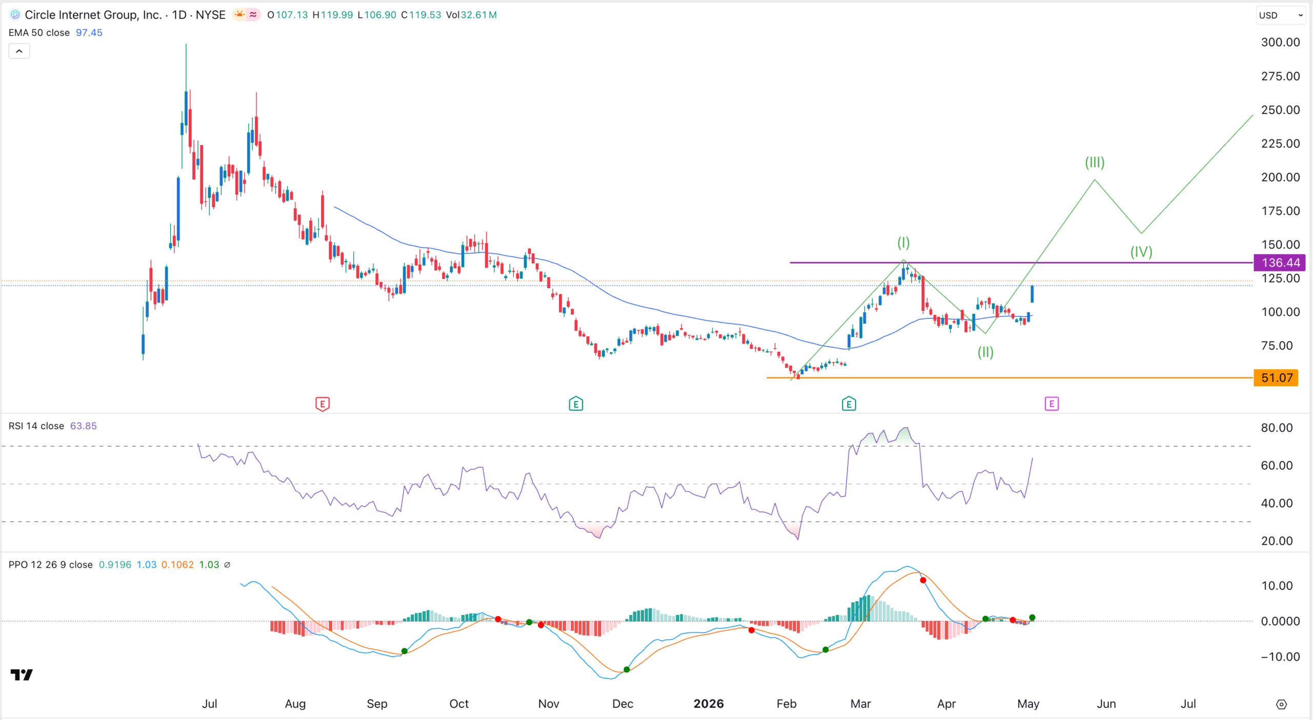 CRCL stock price chart | Source: TradingView