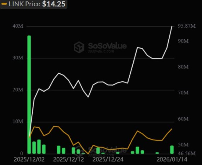 Bitwise's spot LINK ETF Inflow | Source: SoSoValue Data