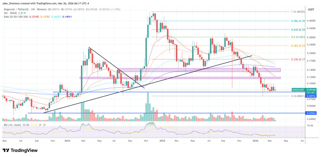 Dogecoin price chart