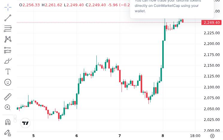 กราฟราคาจาก CoinMarketCap สำหรับเจียง จูโอเออร์ หนึ่งในผู้ขุดรายใหญ่ที่สุดของจีนในอดีต ระบุว่าเขาได้ขายสั้น ETH สำหรับการซื้อขายในระยะสั้นถึงกลาง