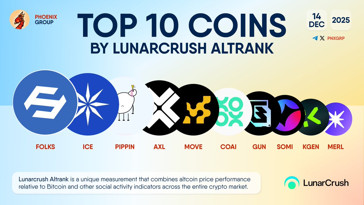 TOP 10 COINS BY LUNARCRUSH ALTRANK $FOLKS $ICE $PIPPIN $AXL | KuCoin