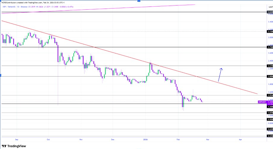 XRPUSD CHART 1D | <a href=