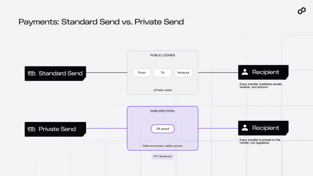 Private vs Standard Payment Flow in Polygon Wallet | Source: Polygon