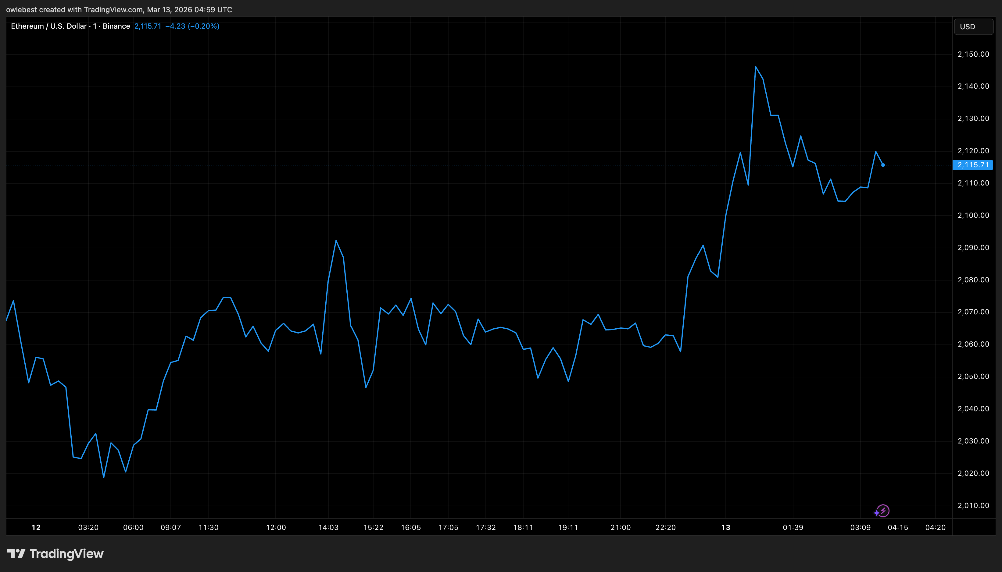 Ethereum price chart from Tradingview.com (XRP)