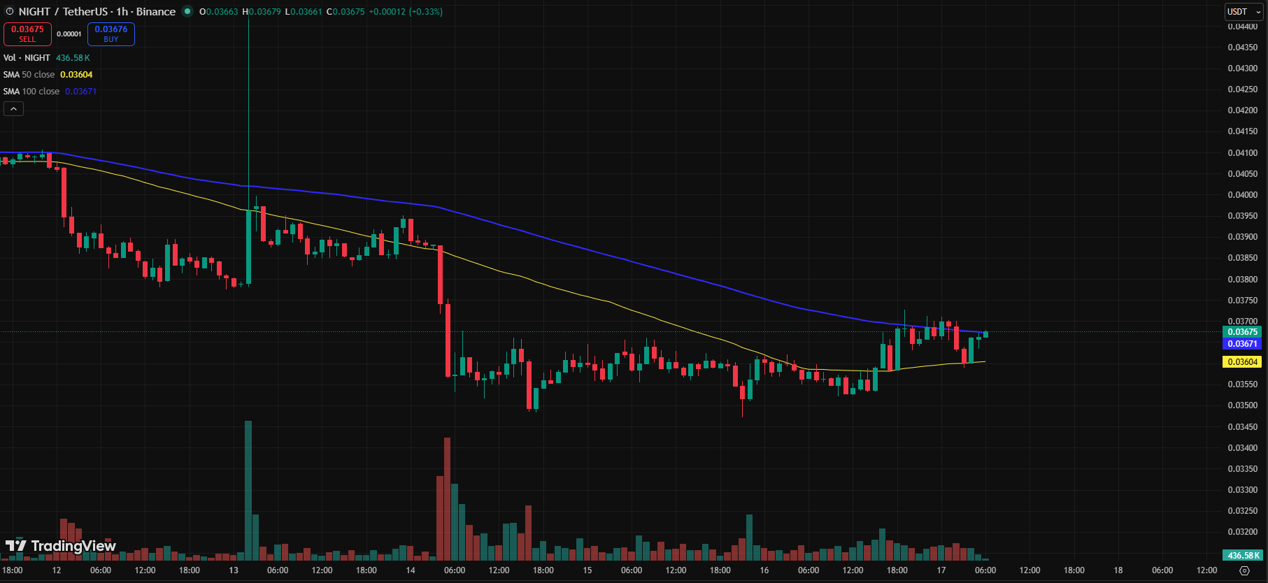 การวิเคราะห์กราฟ Midnight (NIGHT)