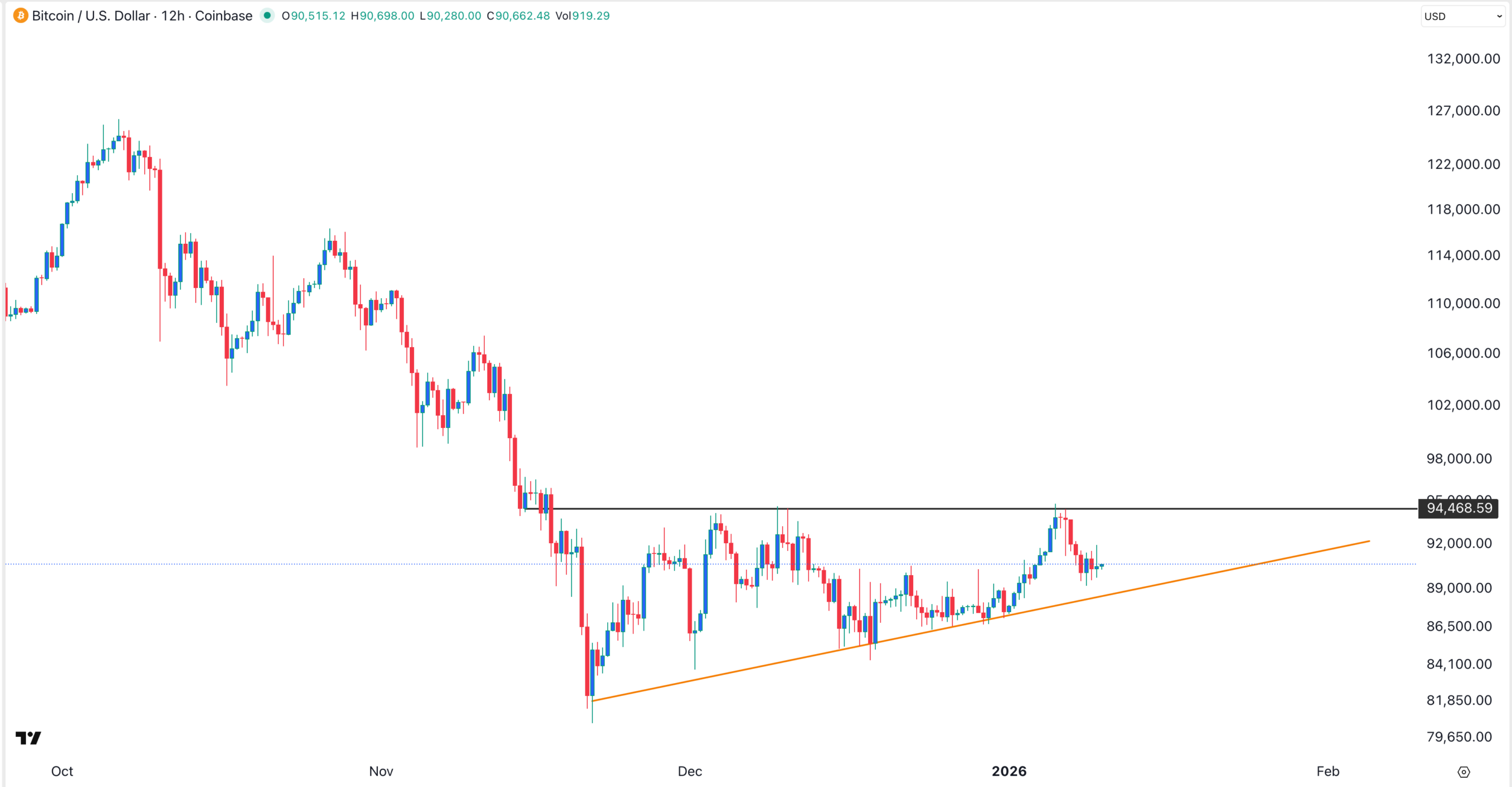 Bitcoin price chart | Source: TradingView