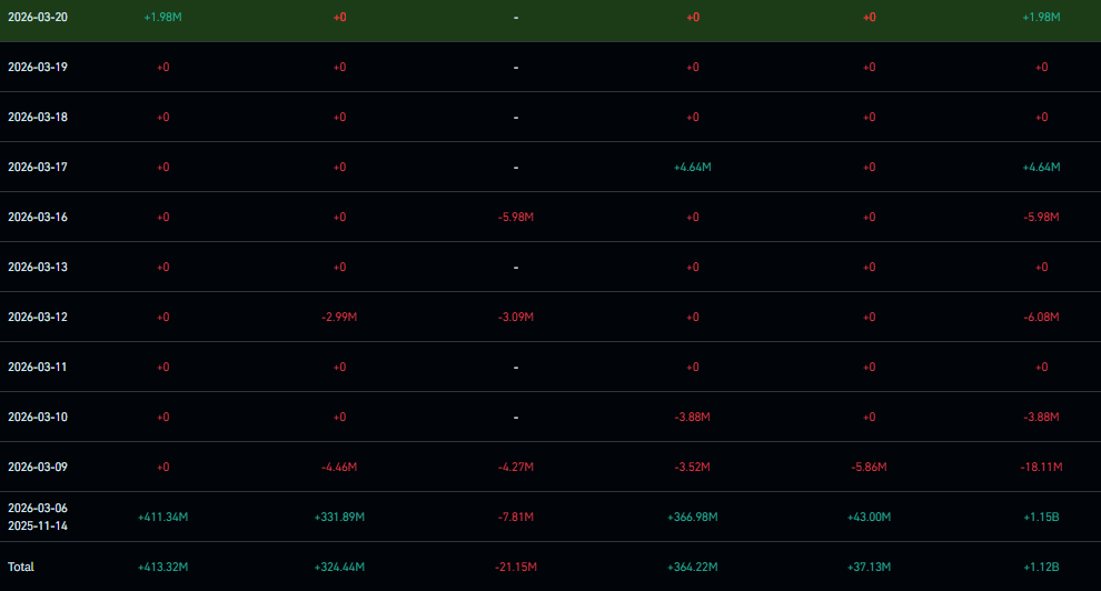 Entrées des ETF XRP | Source : CoinGlass