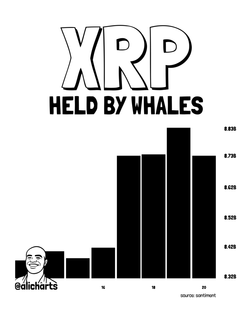 Los grandes tenedores de XRP están acumulando | Fuente: Ali Charts, X