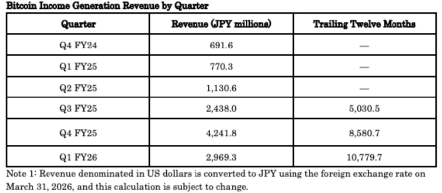 Metaplanet Revenue from Bitcoin | Source: Metaplanet
