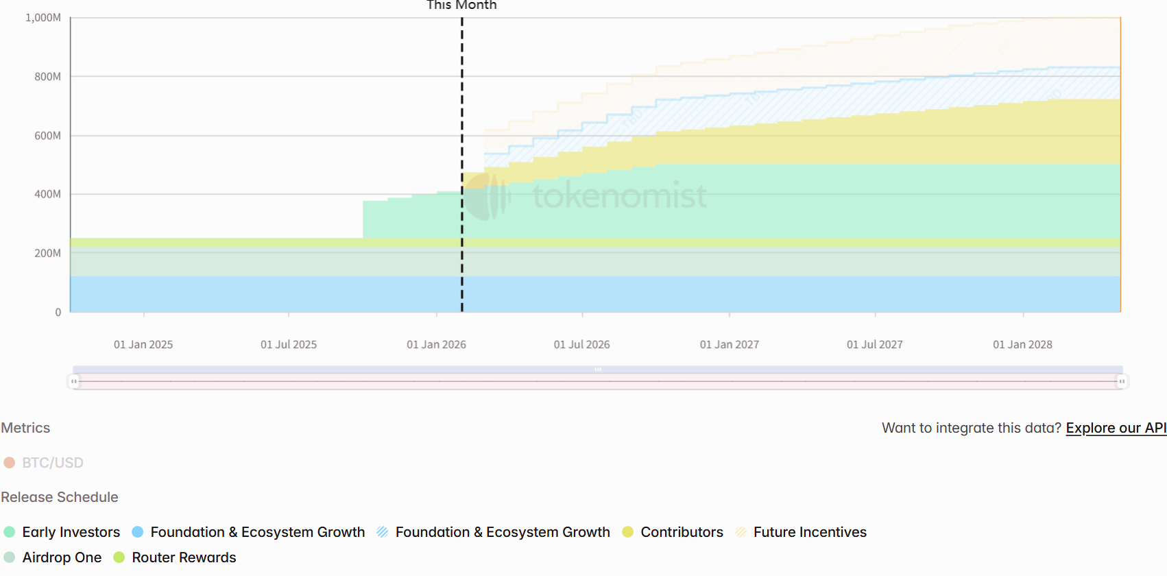 14 projetos de criptomoeda lançam US$ 110 milhões em tokens esta semana 3 7feedd05 46a2 4344 be99 808e25be7532