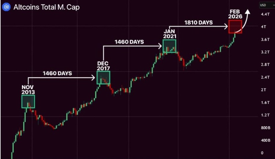Capitalisation totale des altcoins | Source : Shahnawaz, X