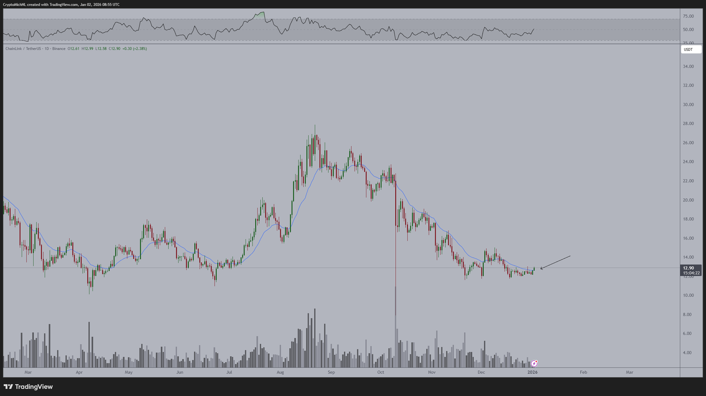 Chainlink price action chart | Source: TradingView