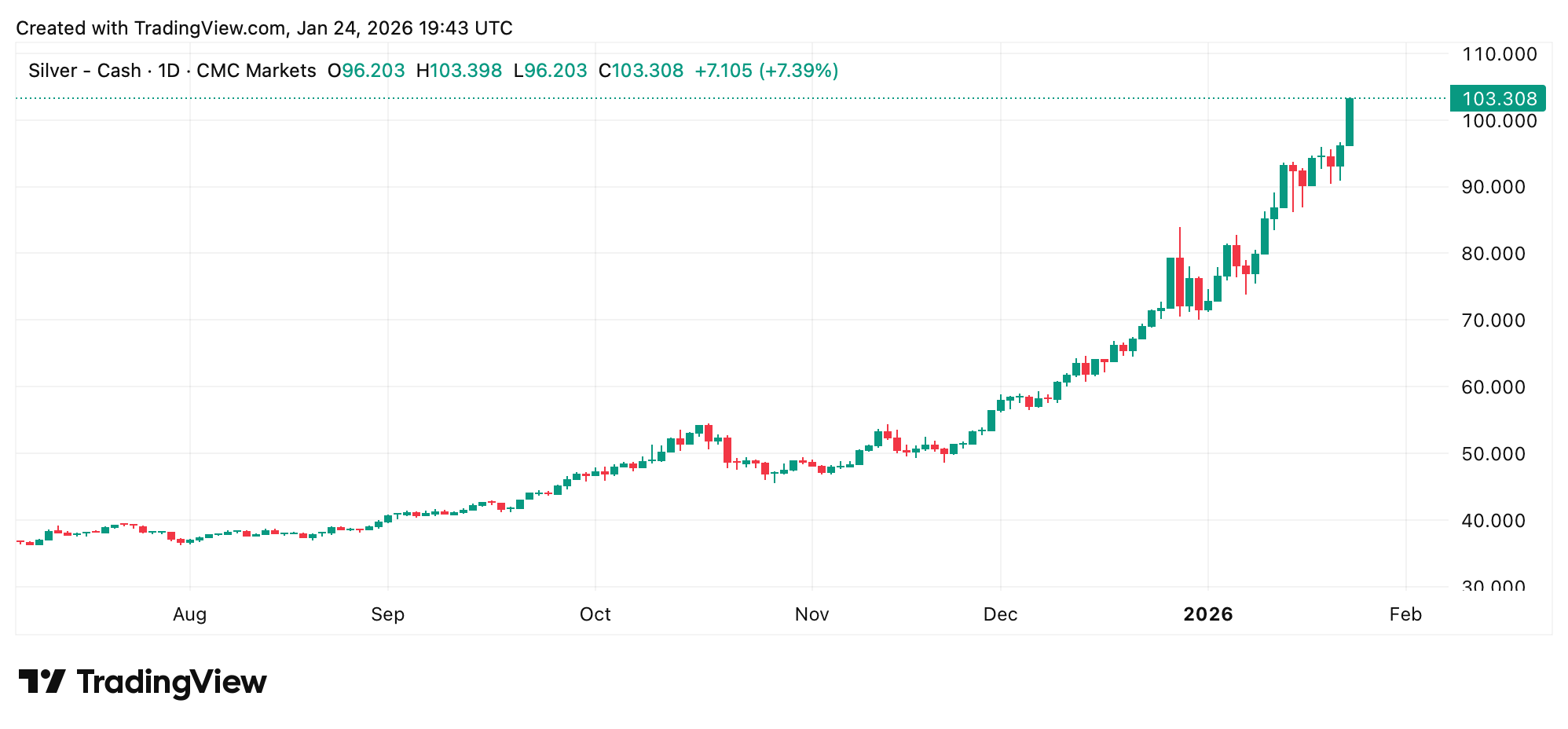 Silver Breaks $100, but Selling Physical Metal Isn’t as Simple as It Sounds