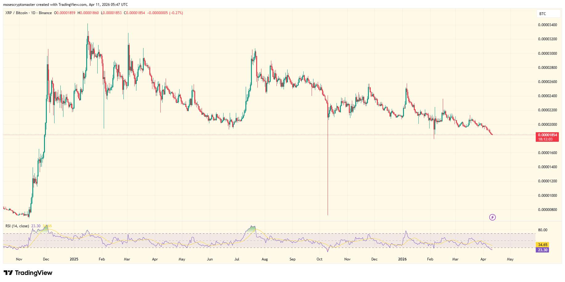 BTC/XRP price chart | Source: TradingView