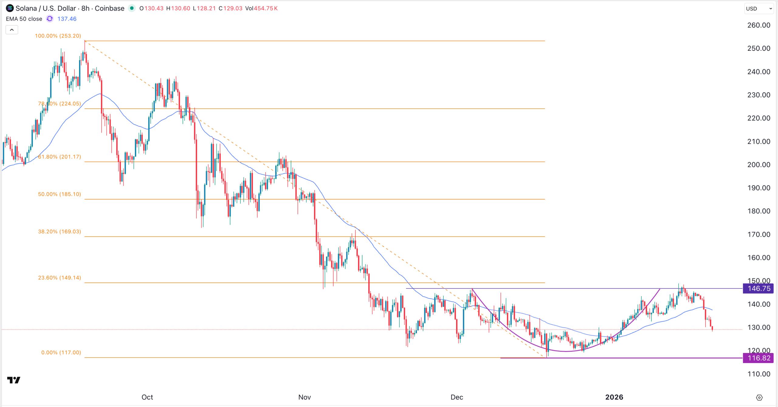 索拉納質押比率在價格下跌和ETF流入中達到70% | KuCoin