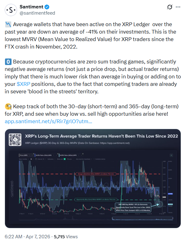 XRP Ledger Wallet Profiling | Source: Santiment