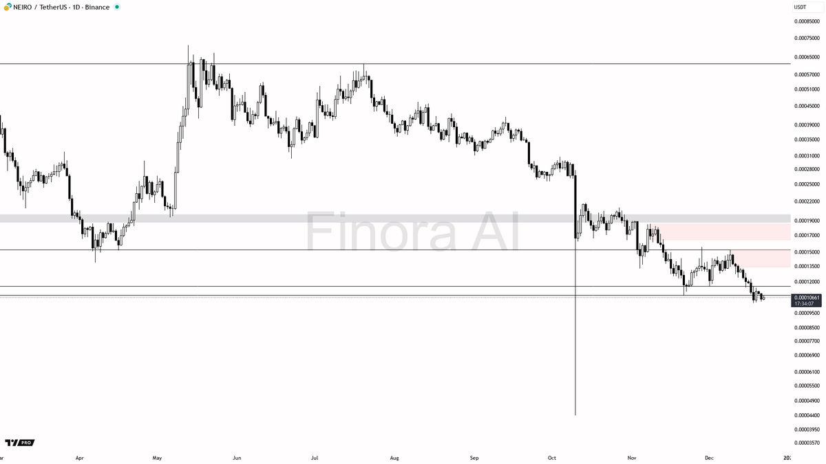🌌 Finora AI Outlook - $NEIRO 1D - Currently, the price is u | KuCoin