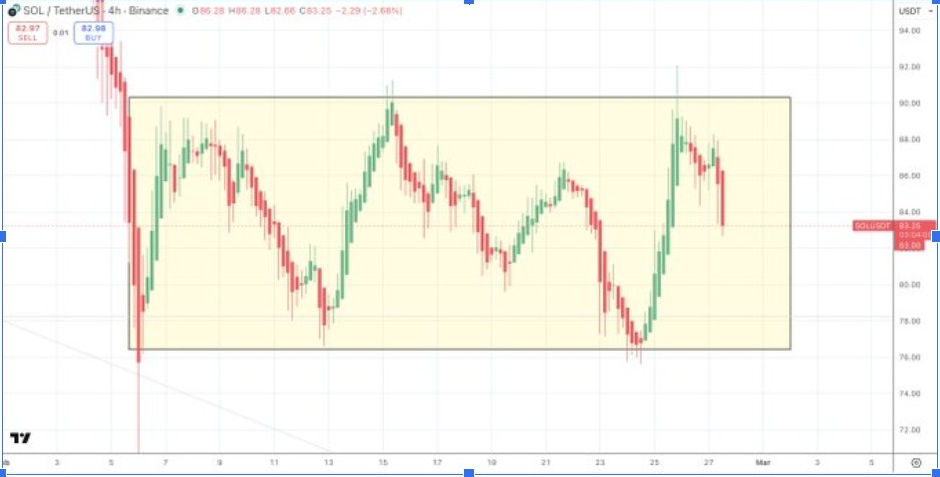 SOLUSD 4H CHART | SOURCE: X