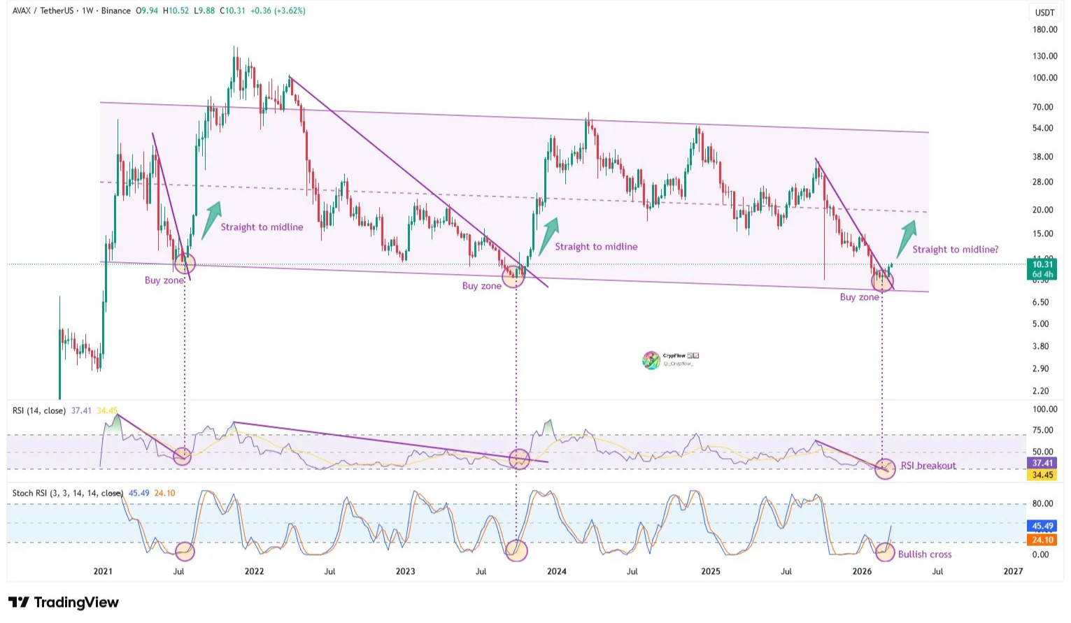 Avalanche crypto price action chart | Source: TradingView