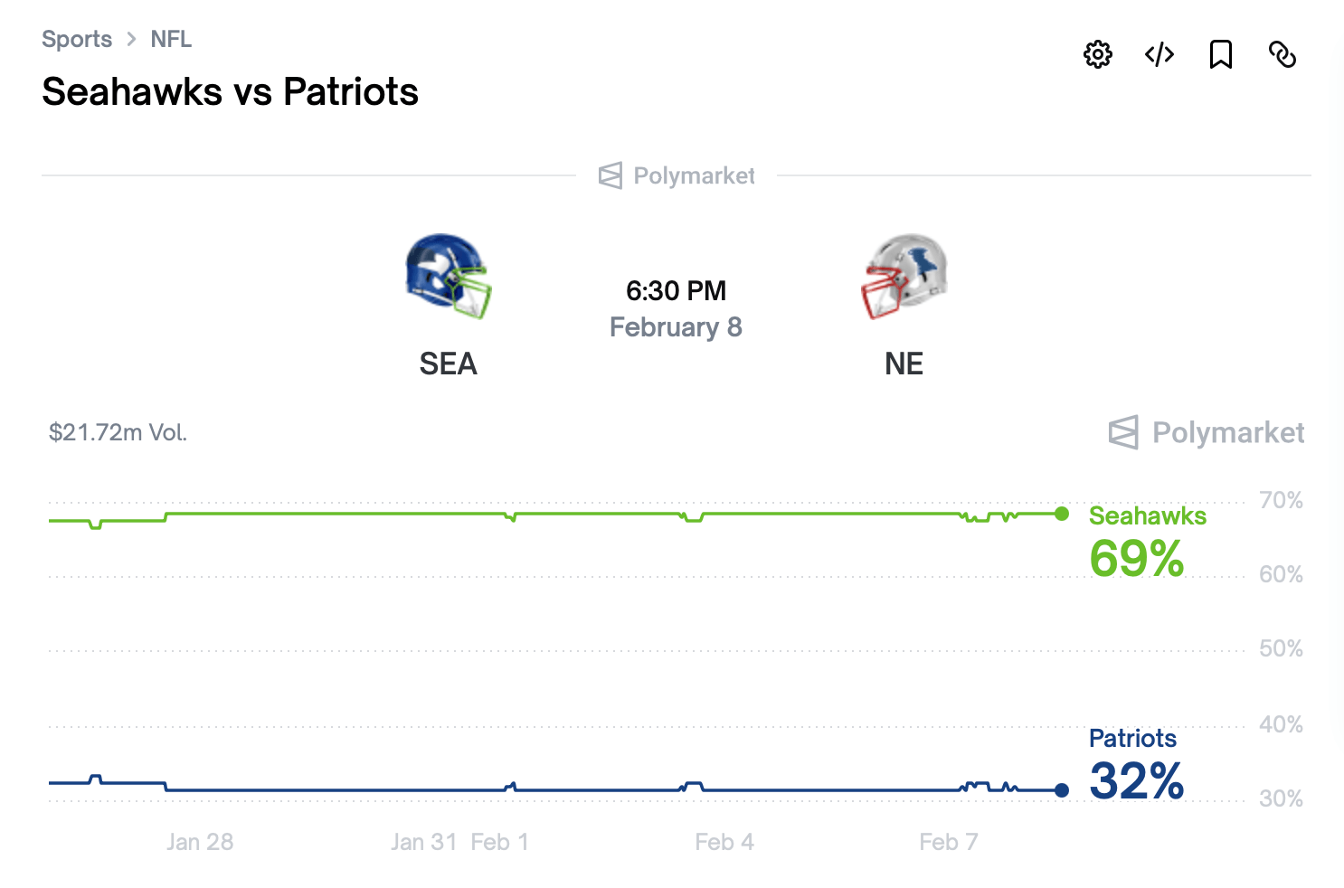 7 Mercados de Apostas, Um Favorito: Seahawks Lideram as Cotas do Super Bowl LX