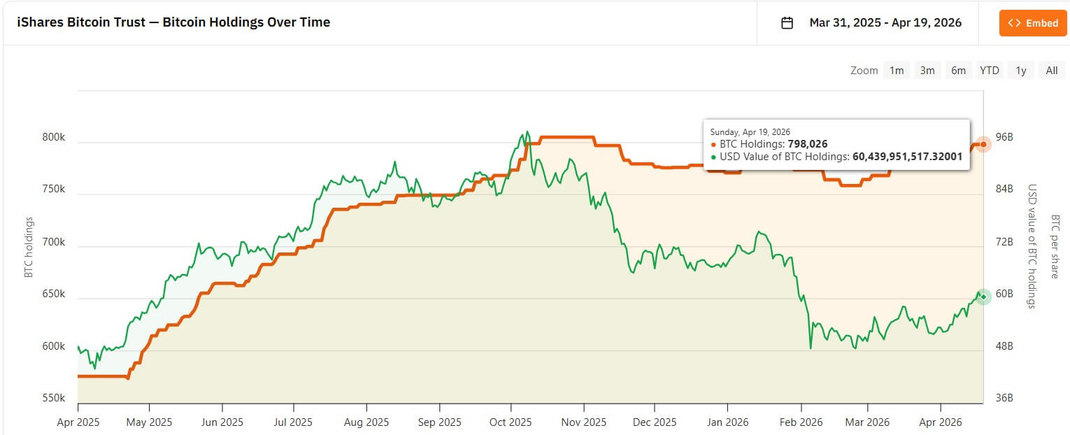 Detention totale de bitcoin d'IBIT