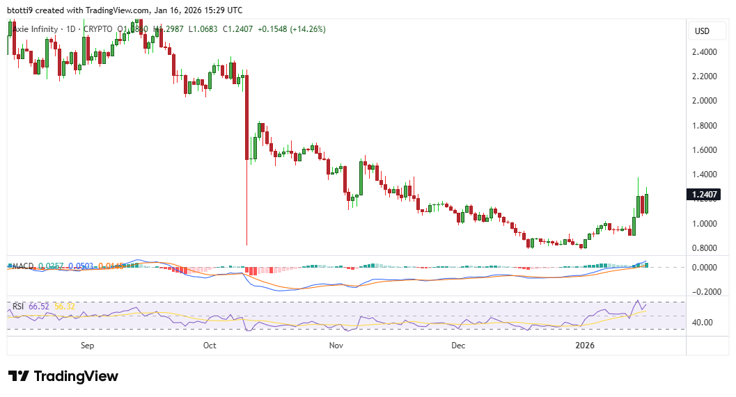 Axie Infinity Price Chart