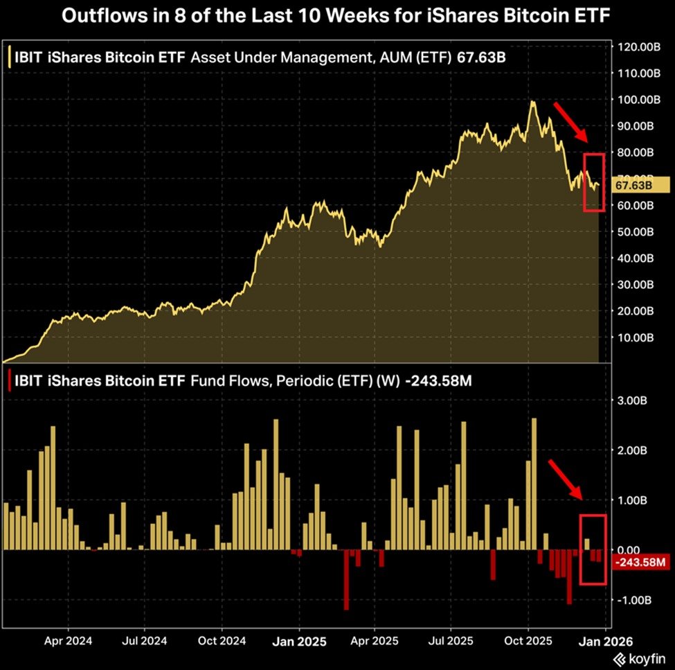 BlackRock Bitcoin ETF Outflows | Source: The Kobeissi Letter, X