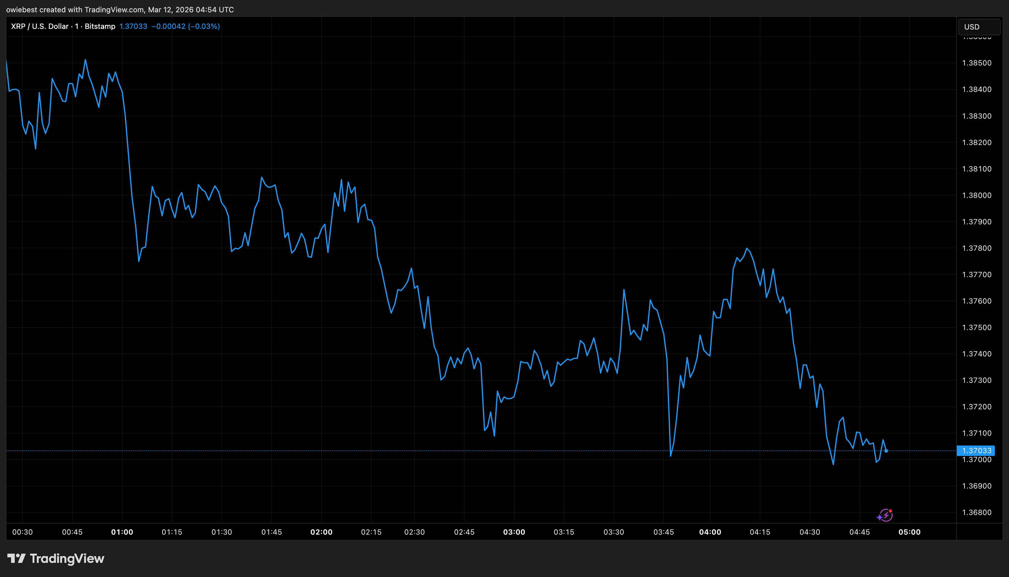 XRP price chart from Tradingview.com