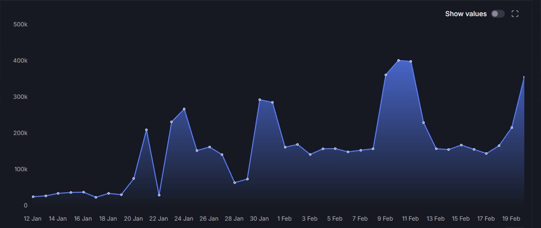 Datos de nuevas cuentas de Sui crypto | Fuente: Torero Romero/X