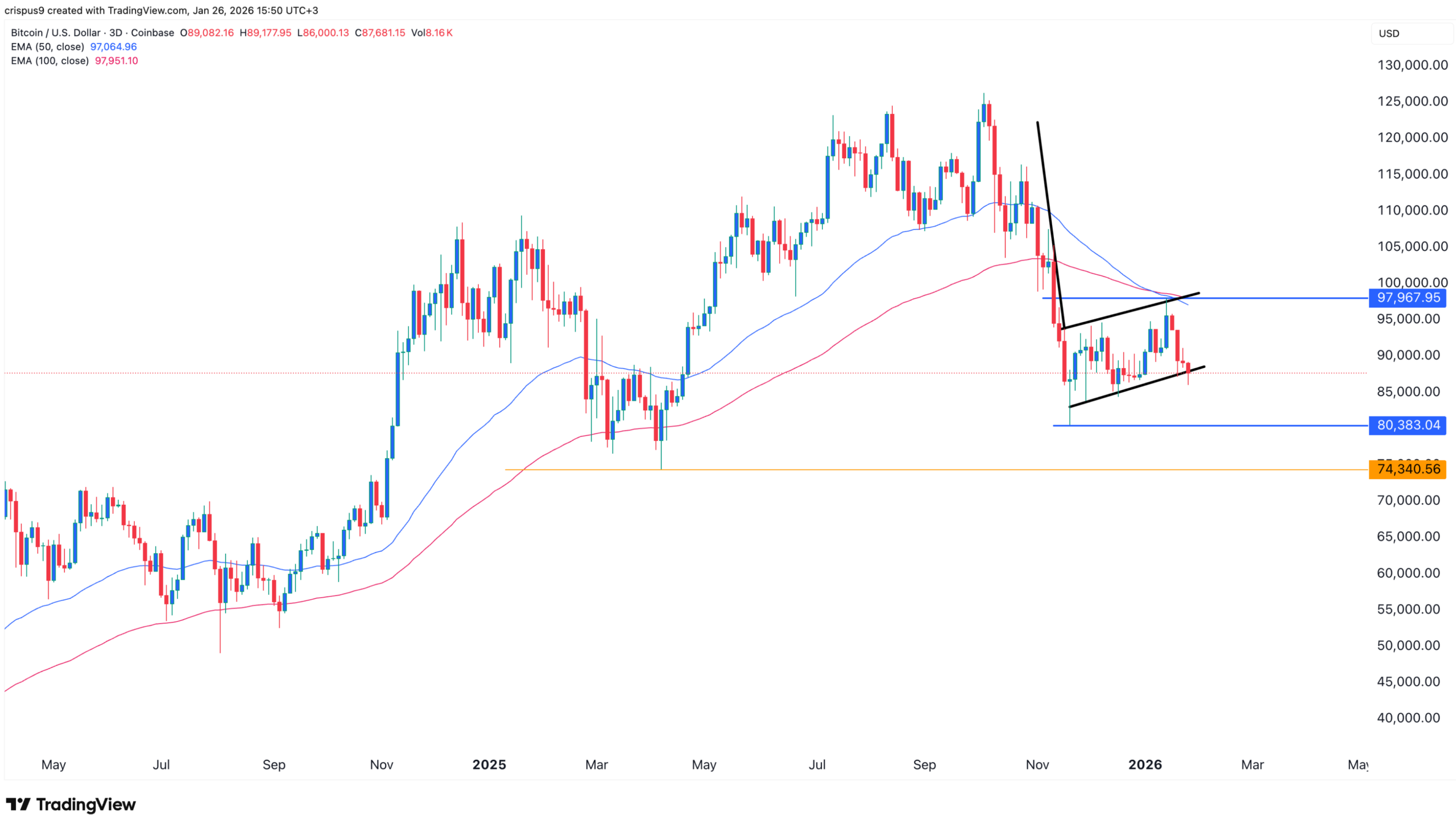BTC price chart | Source: TradingView