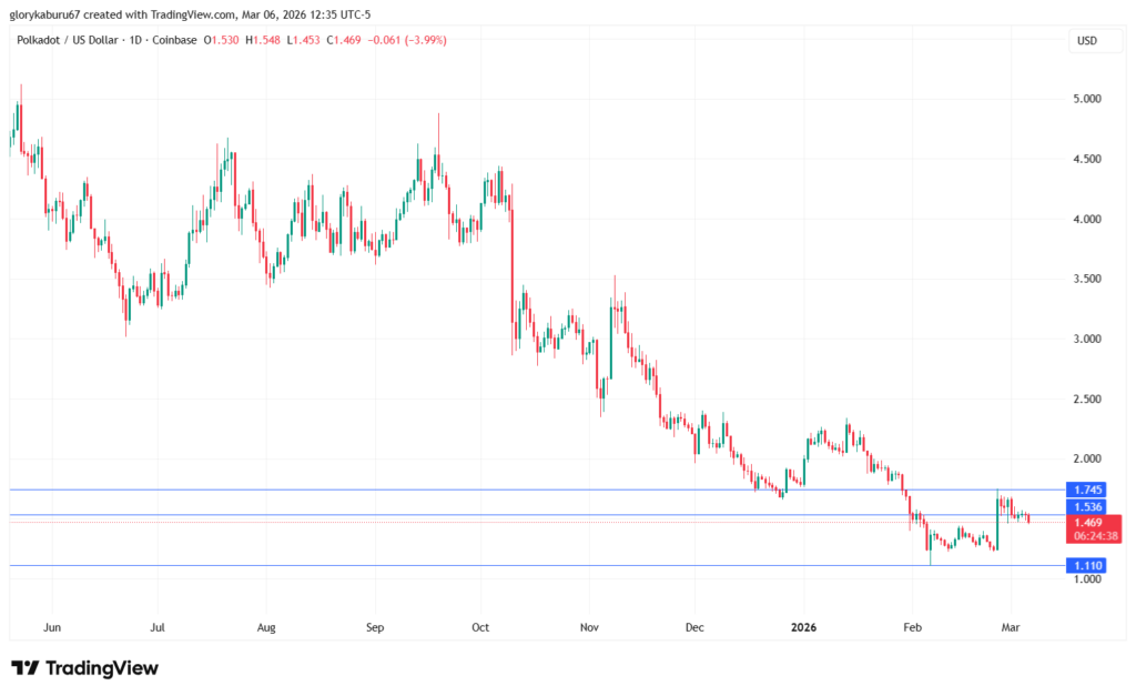 Grafik harian DOT/USD | Sumber: TradingView