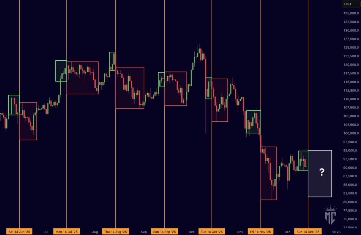 For 6 months in a row Bitcoin has dumped on the 14th… Will t | KuCoin