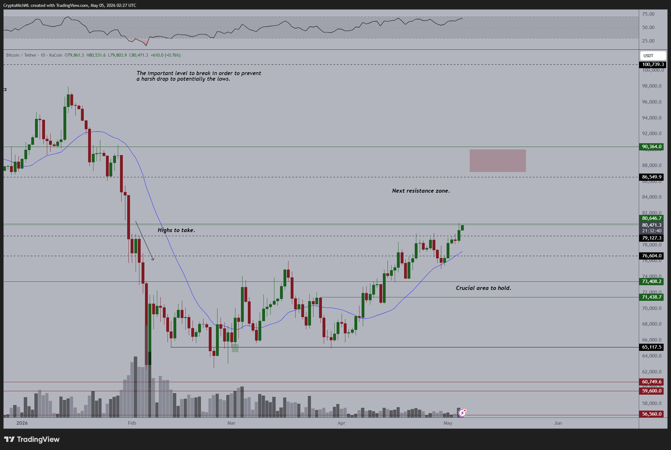Bitcoin price showing strength | Source: Michael van de Poppe