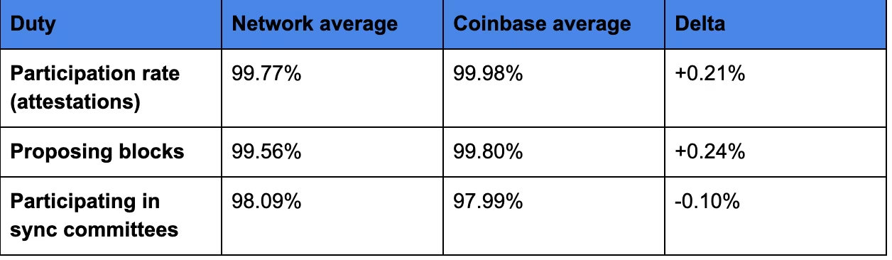 Validatori Coinbase postigli su 99,98% radnog vremena s 4,5 milijuna ETH uloženih u 5 zemalja