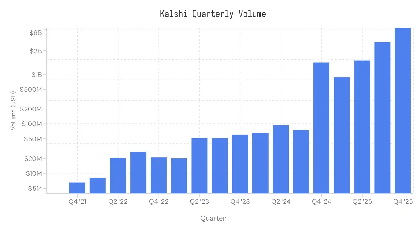 分析が予測市場における体系的な富の移転を明らかに | KuCoin