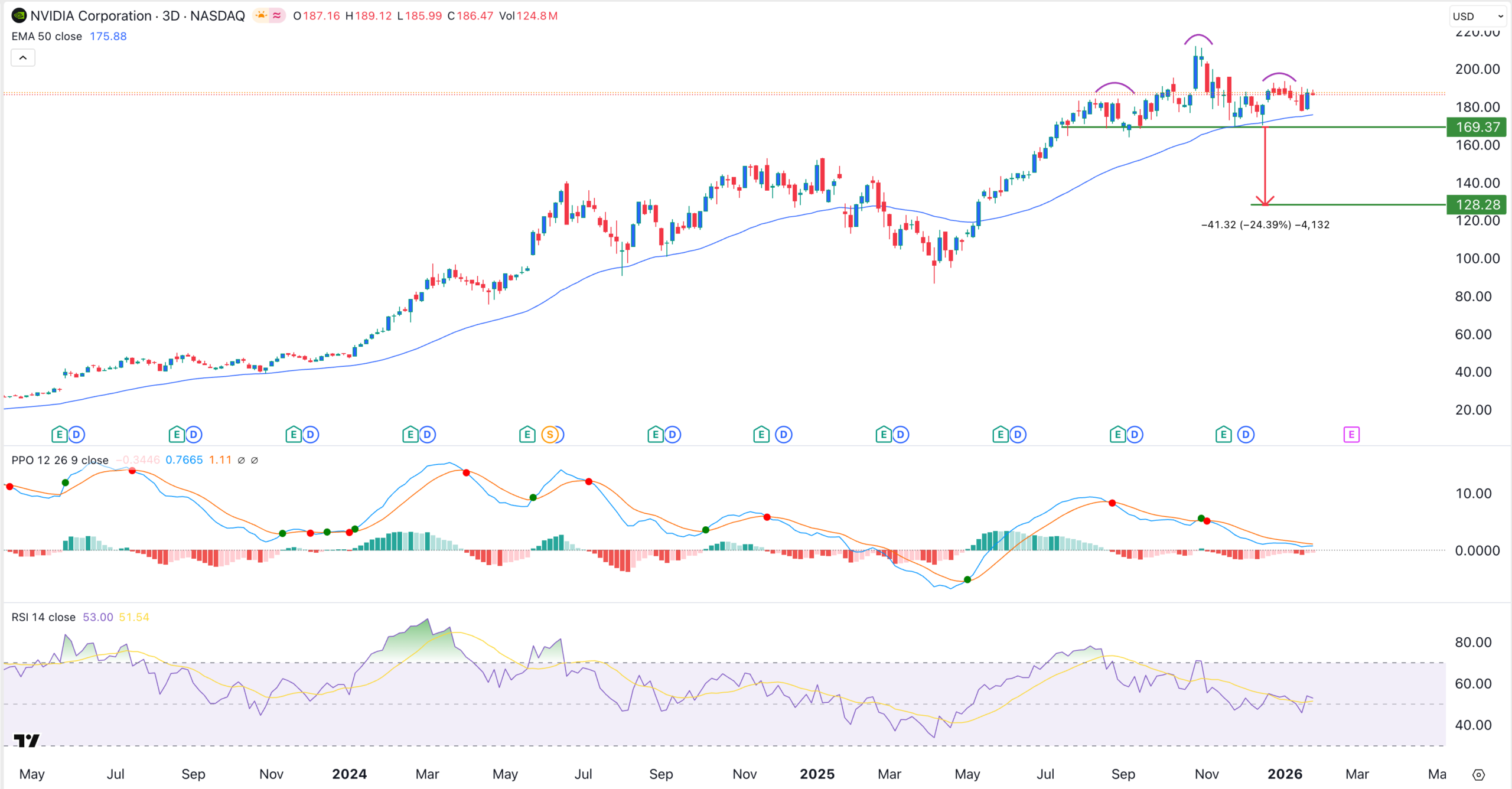 NVDA 股票圖表 | 資料來源:TradingView