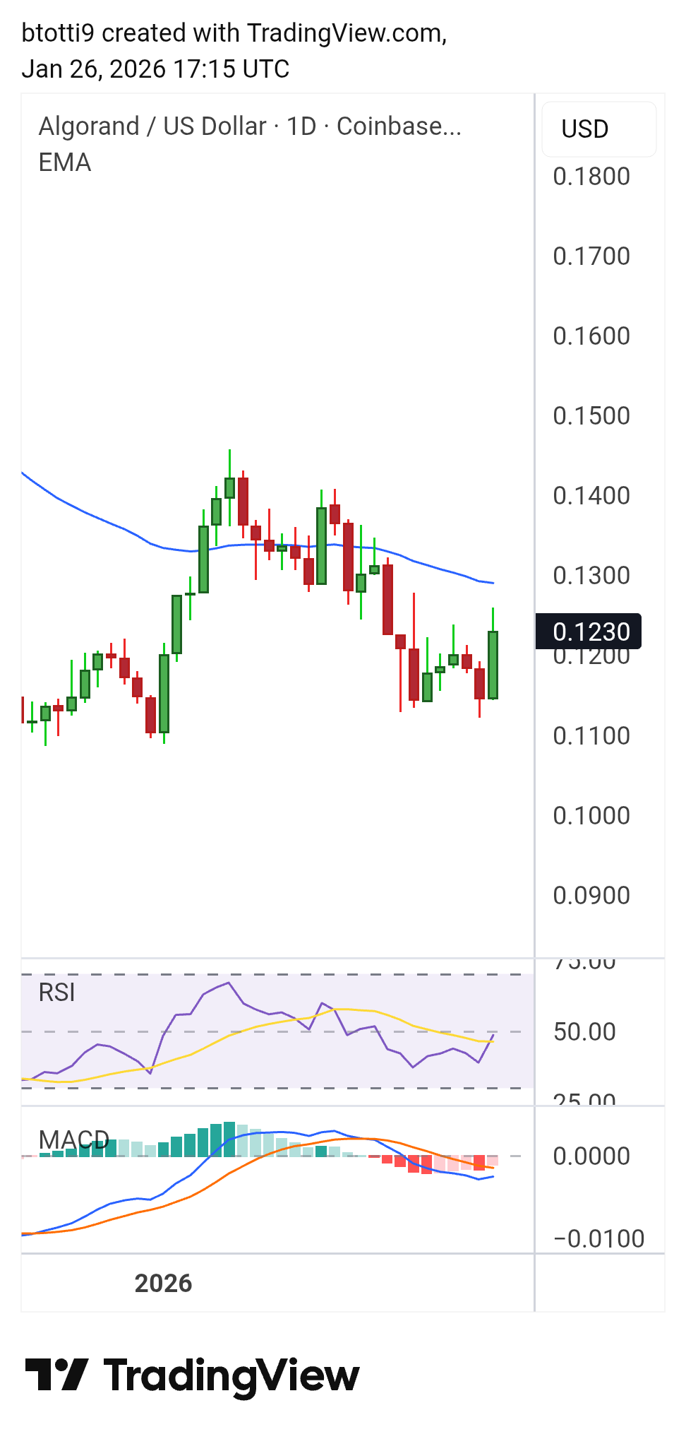 アルゴランドの価格は、取引高が170％増加した中で9％上昇 | KuCoin