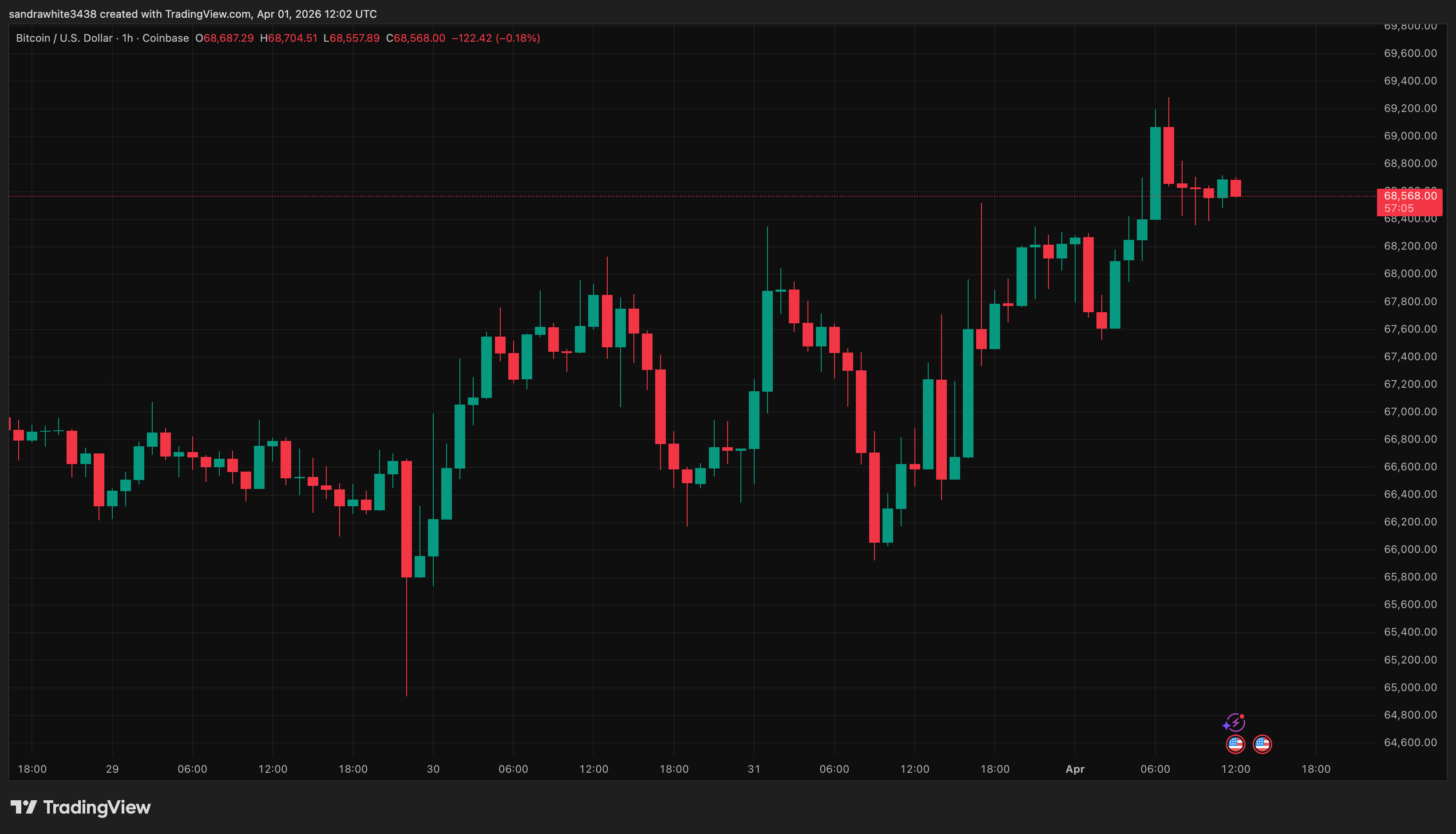 Bitcoin price chart from Tradingview.com