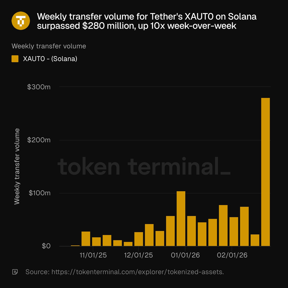 Volume hebdomadaire de transfert de Tether Gold | Source : Token Terminal