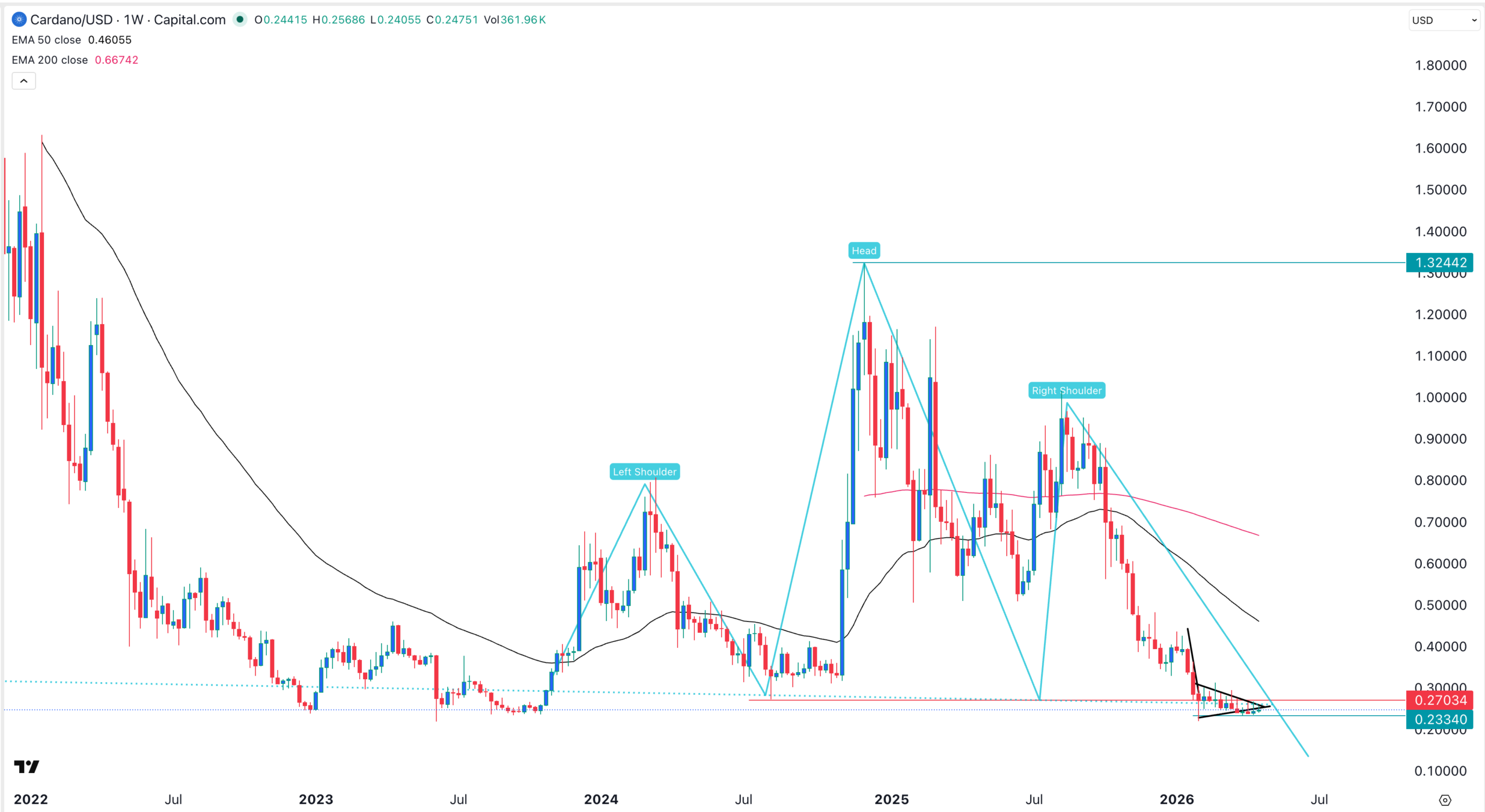 Graphique des prix ADA | Source : TradingView