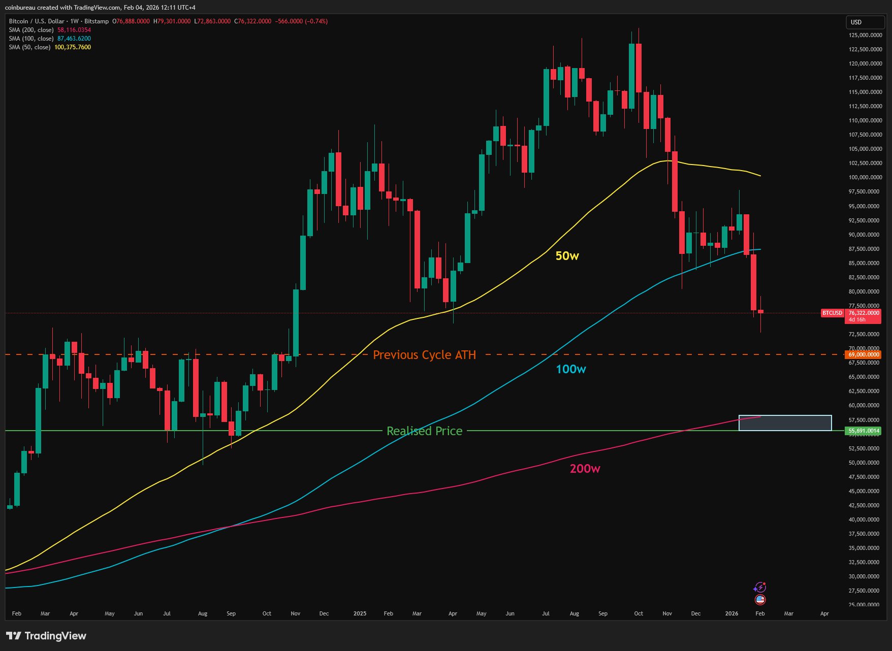 Queda do preço do Bitcoin para a média móvel de 200 | Fonte: TradingView