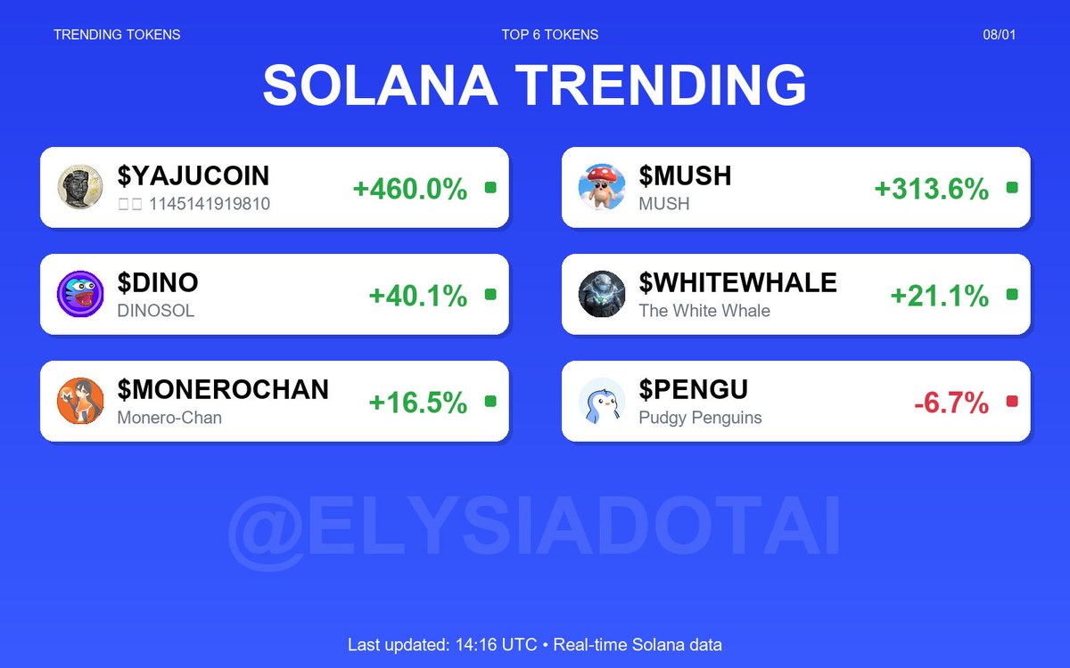 Here are the latest metrics on Solana tokens trending in the | KuCoin
