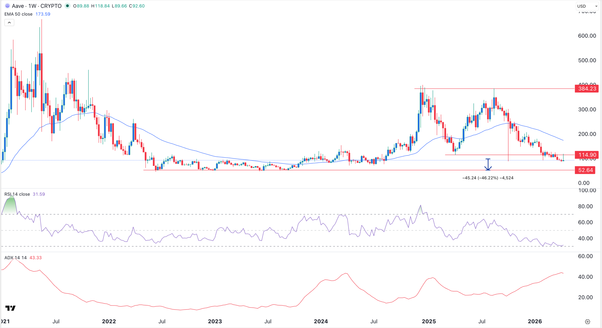 AAVE قیمت چارٹ | ماخذ: TradingView