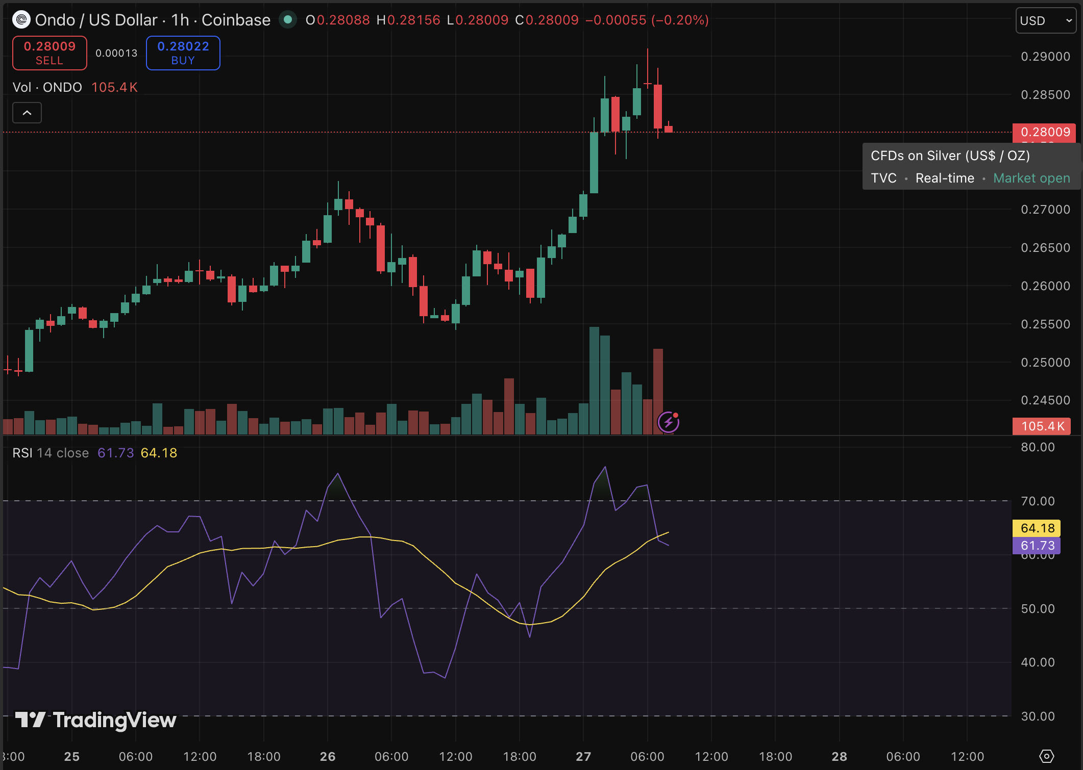 Ondo landed one of the heaviest institutional co-signs in RWA history, and it is posting a 10% price jump as its prediction gets bullish.
