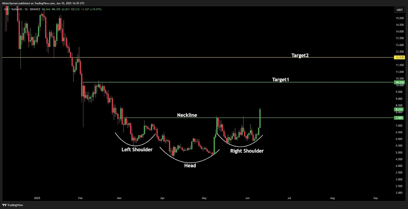 Graphique du prix de l'Uniswap | Source : TradingView