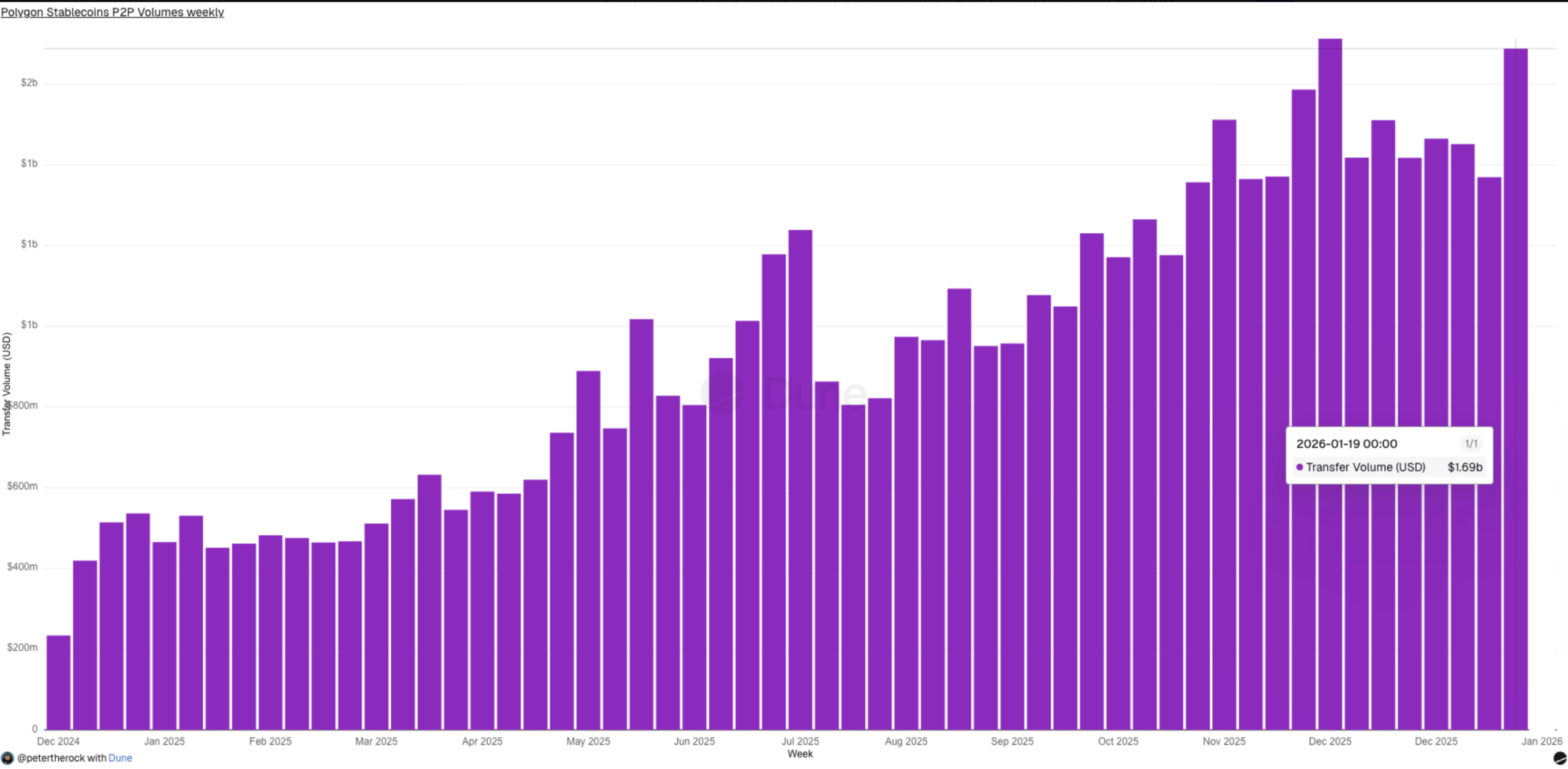 Transações P2P do USDC Polygon | Fonte: X