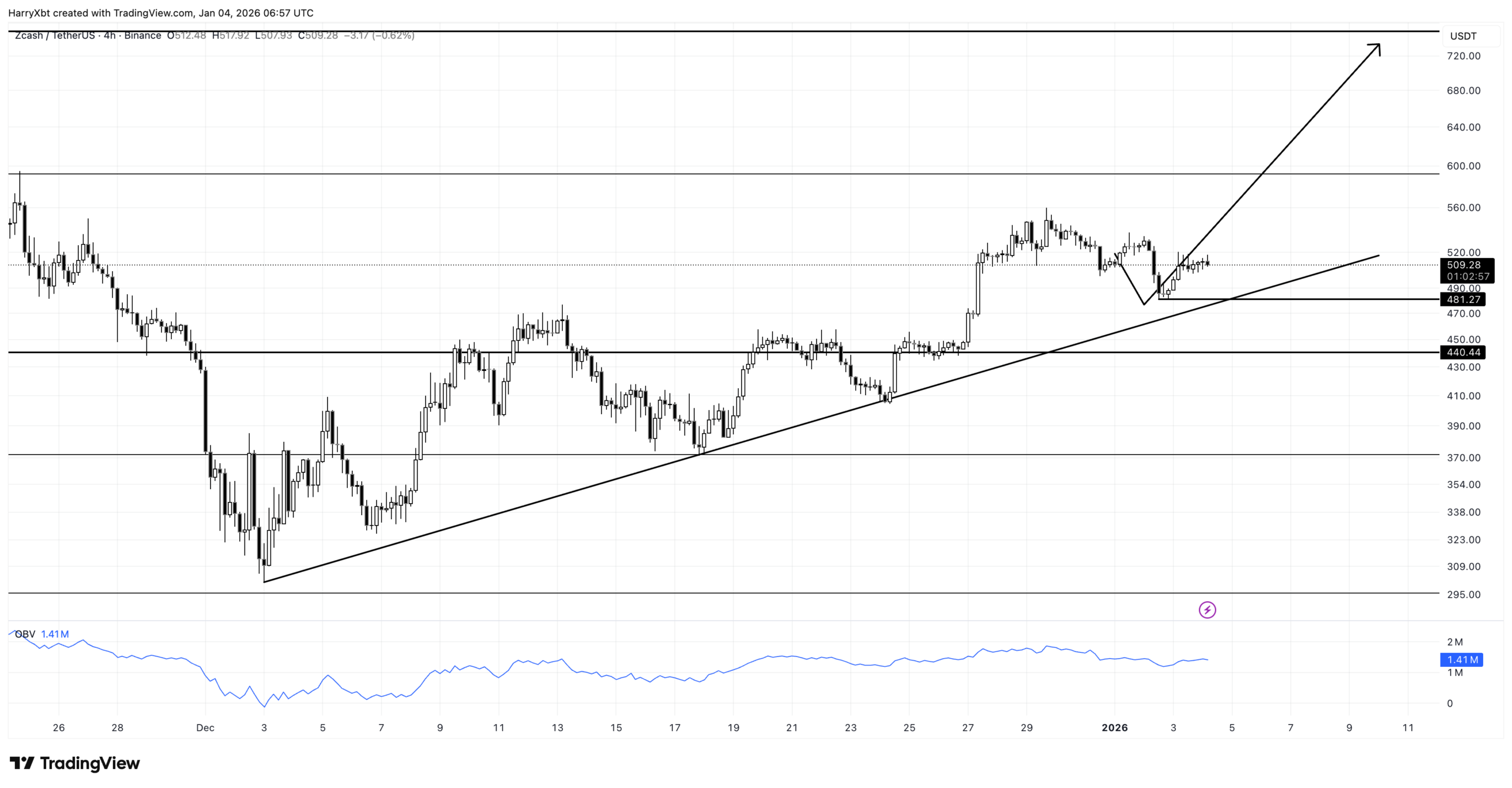 ZEC price action chart | Source: TradingView