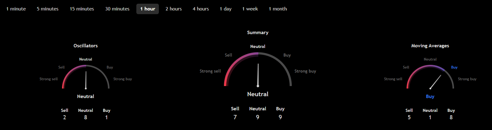 การวิเคราะห์ทางเทคนิค NIGHT / TradingView